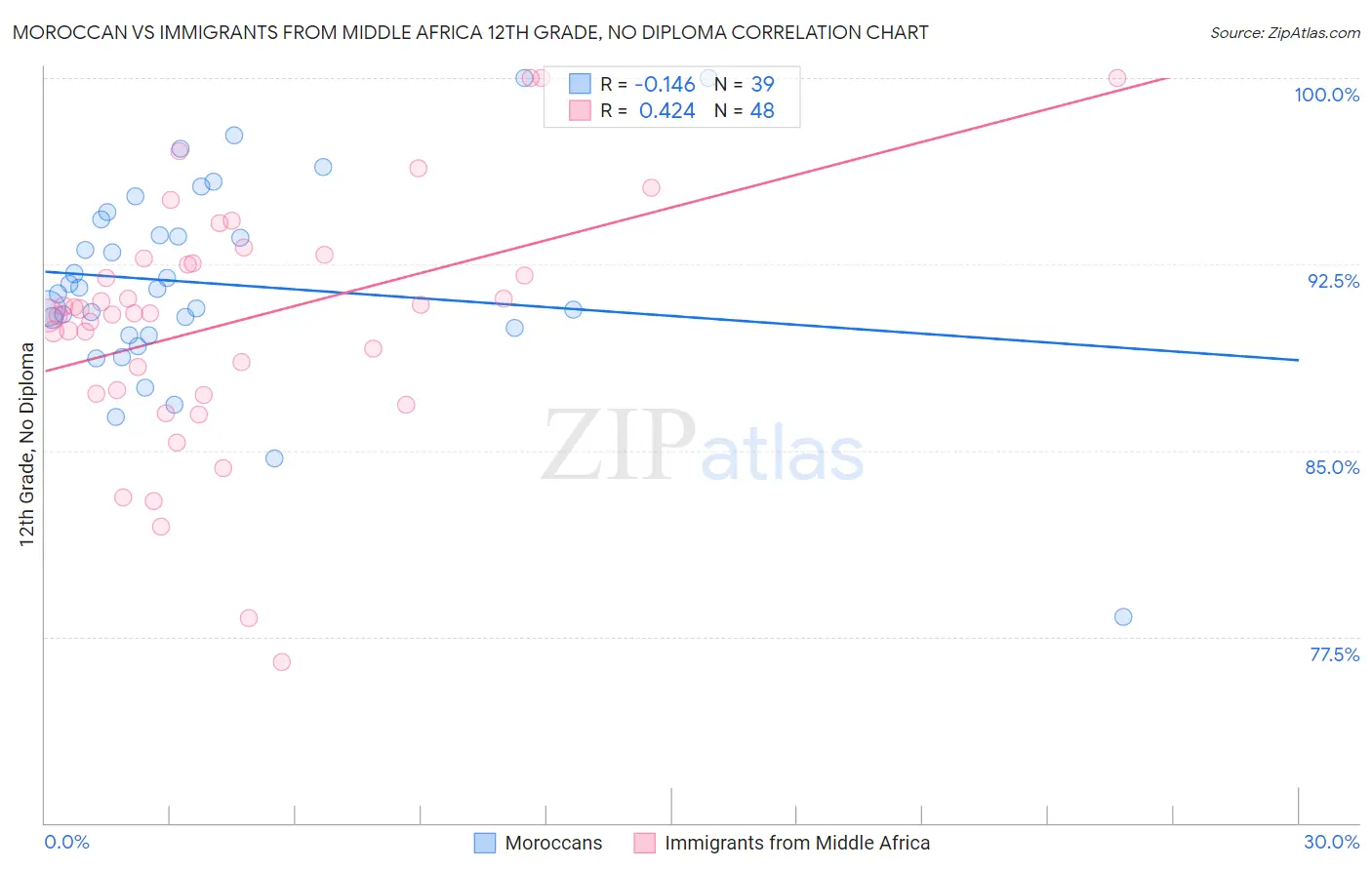 Moroccan vs Immigrants from Middle Africa 12th Grade, No Diploma
