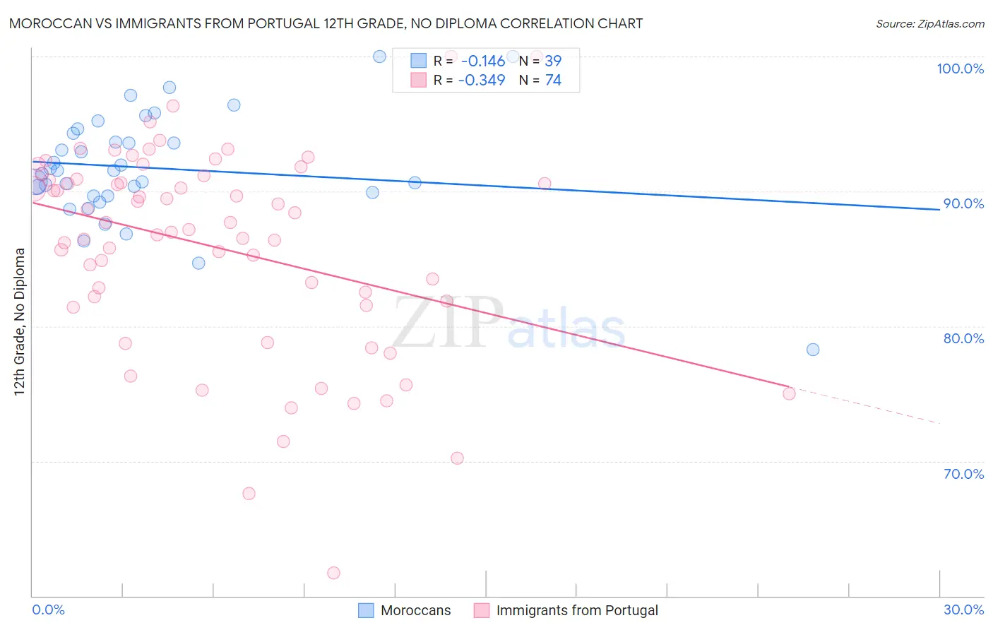 Moroccan vs Immigrants from Portugal 12th Grade, No Diploma