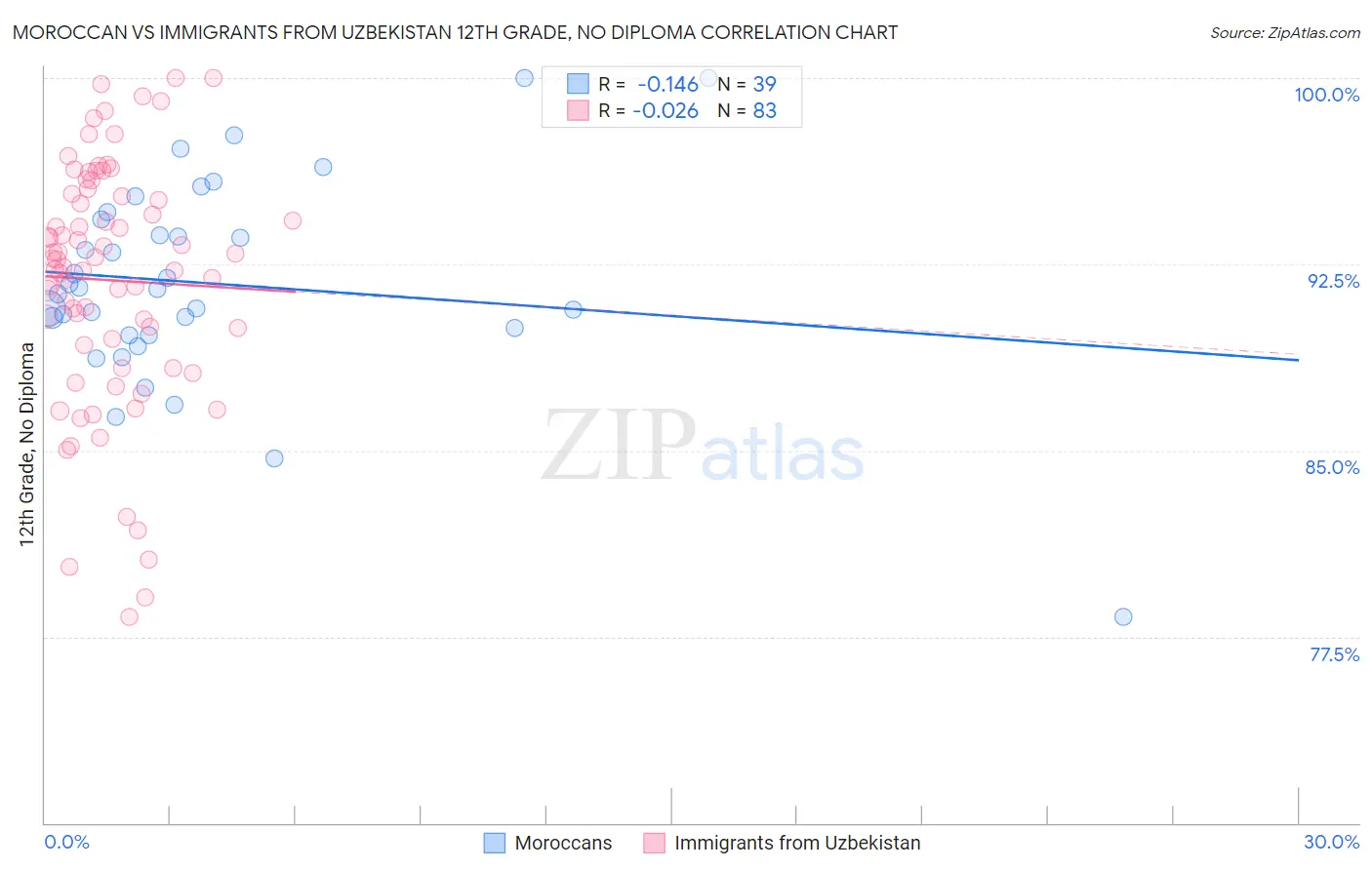 Moroccan vs Immigrants from Uzbekistan 12th Grade, No Diploma