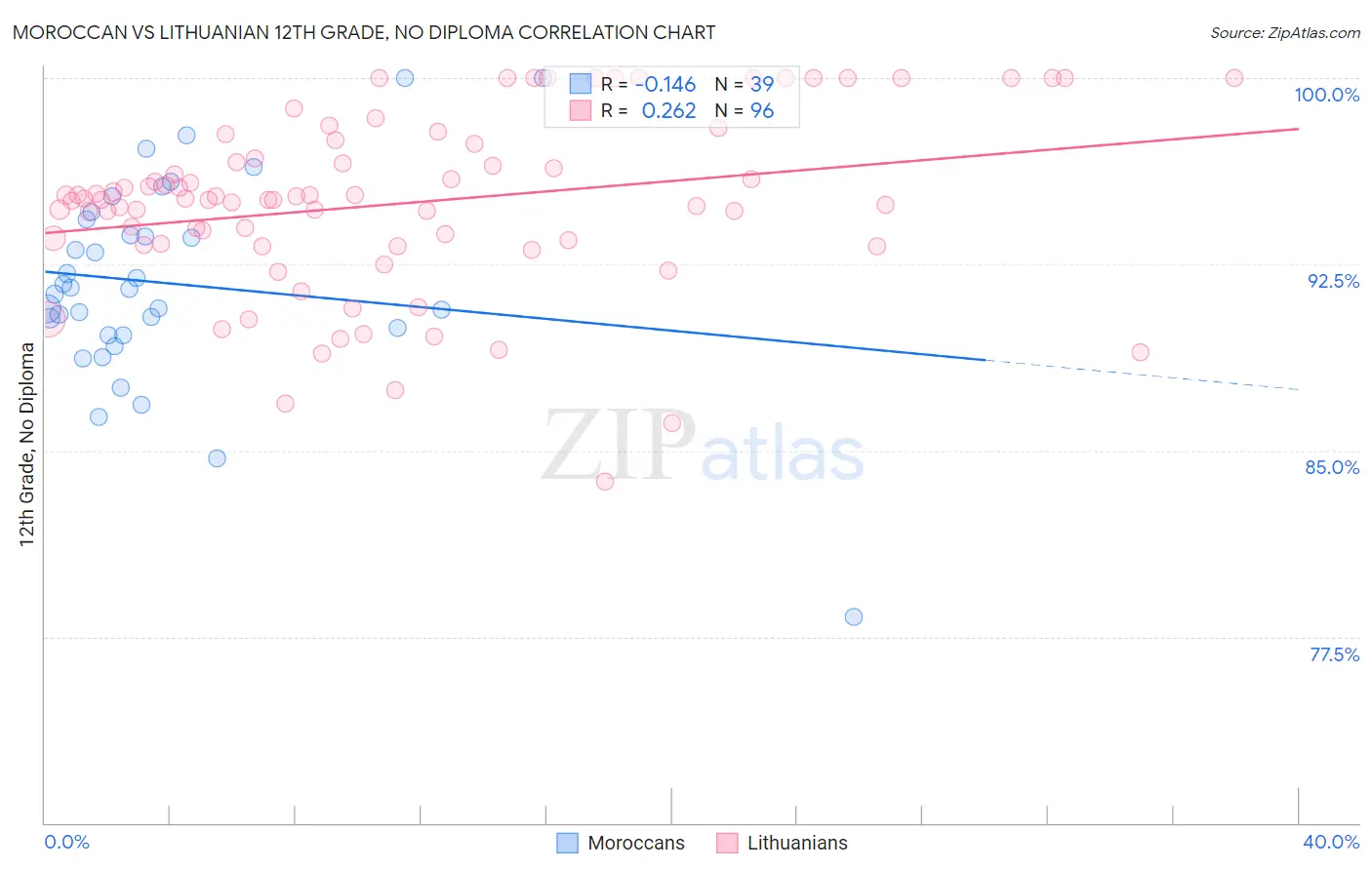 Moroccan vs Lithuanian 12th Grade, No Diploma