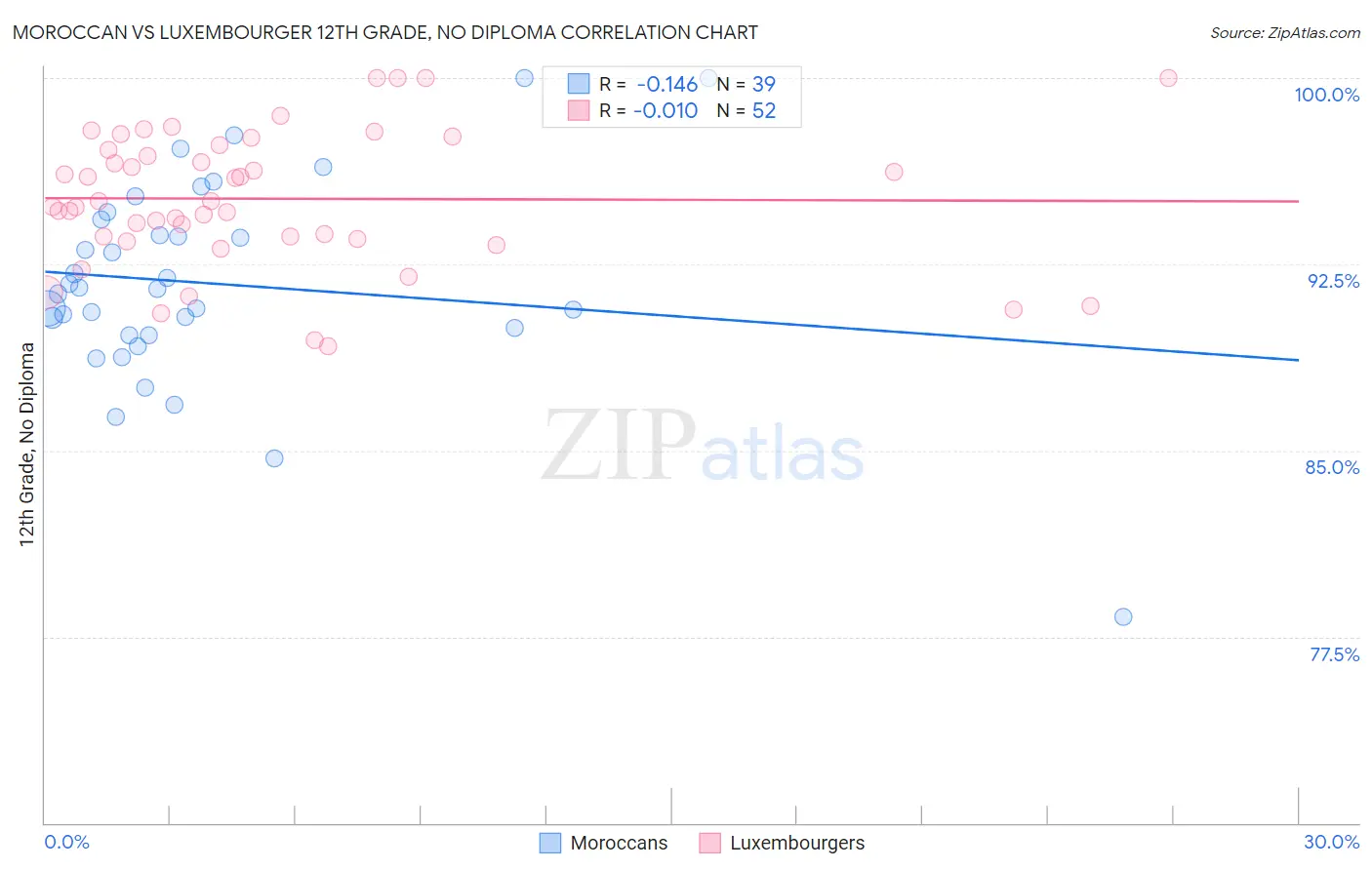 Moroccan vs Luxembourger 12th Grade, No Diploma