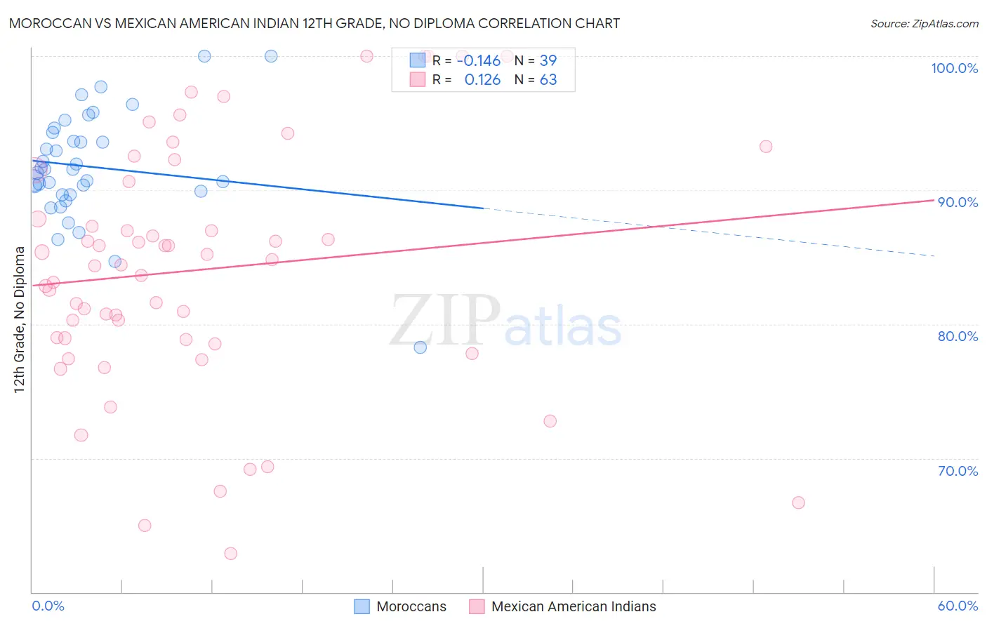Moroccan vs Mexican American Indian 12th Grade, No Diploma