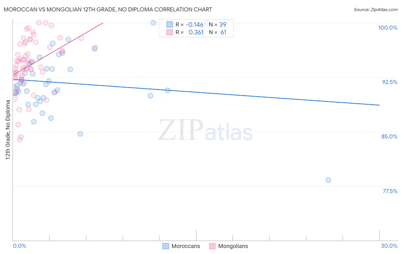 Moroccan vs Mongolian 12th Grade, No Diploma