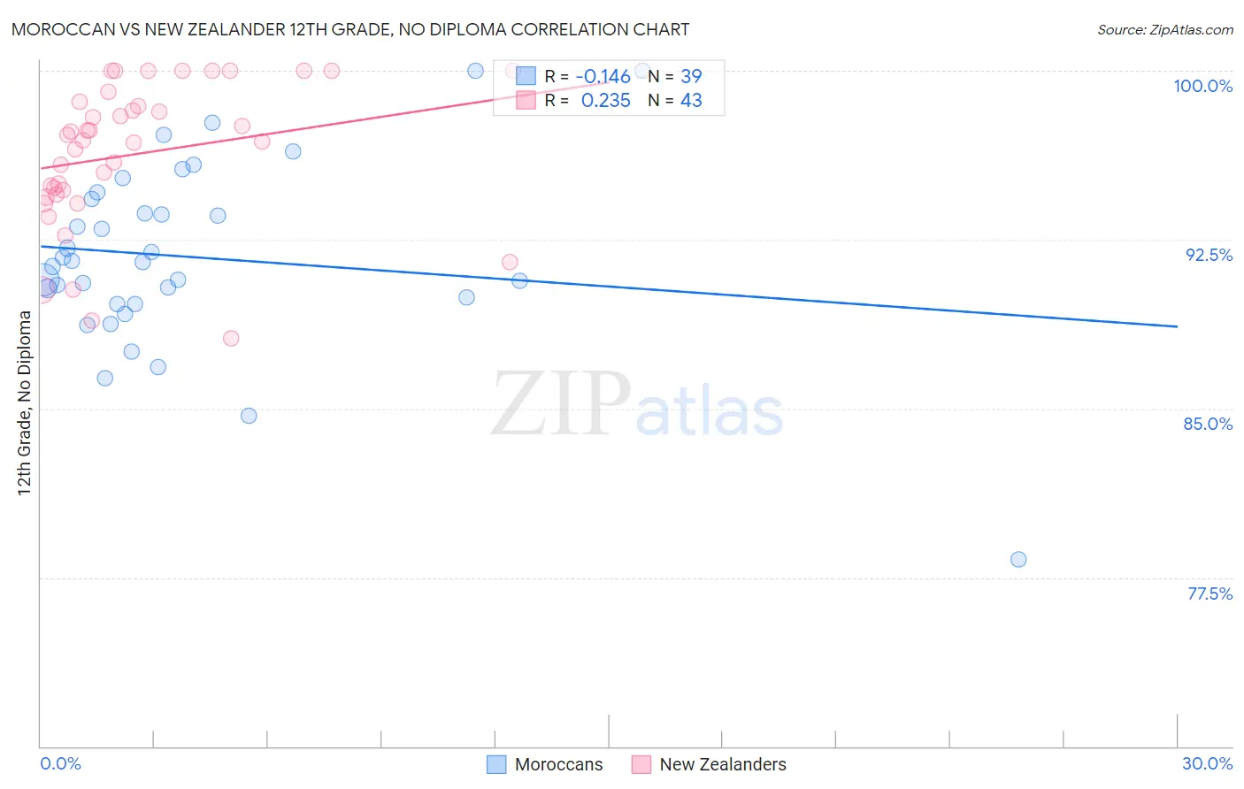 Moroccan vs New Zealander 12th Grade, No Diploma