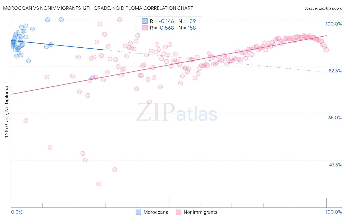 Moroccan vs Nonimmigrants 12th Grade, No Diploma