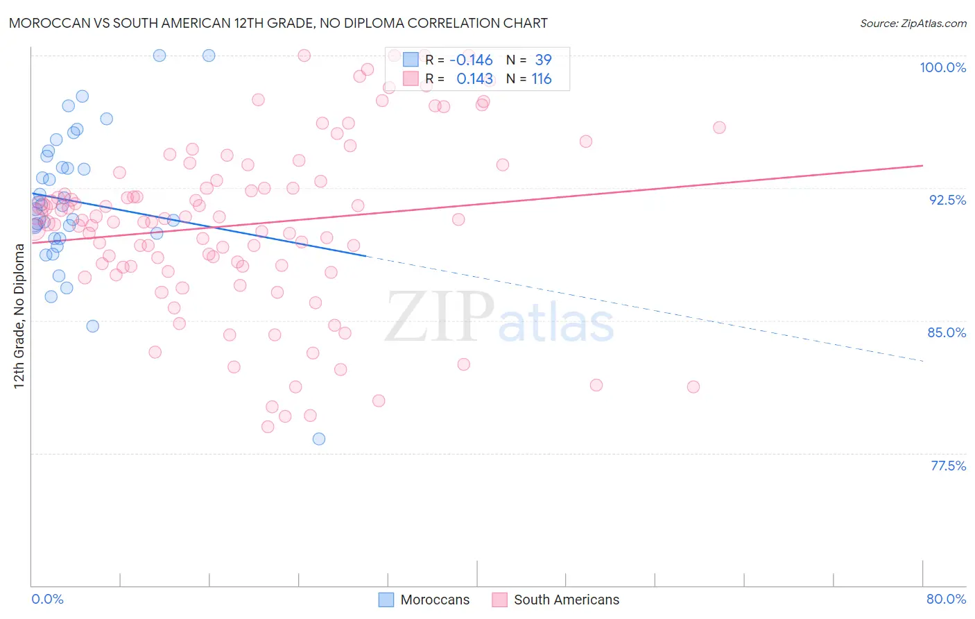 Moroccan vs South American 12th Grade, No Diploma