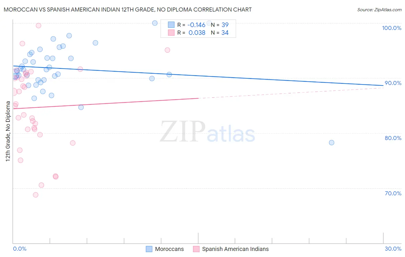 Moroccan vs Spanish American Indian 12th Grade, No Diploma