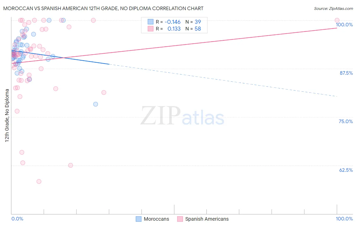 Moroccan vs Spanish American 12th Grade, No Diploma