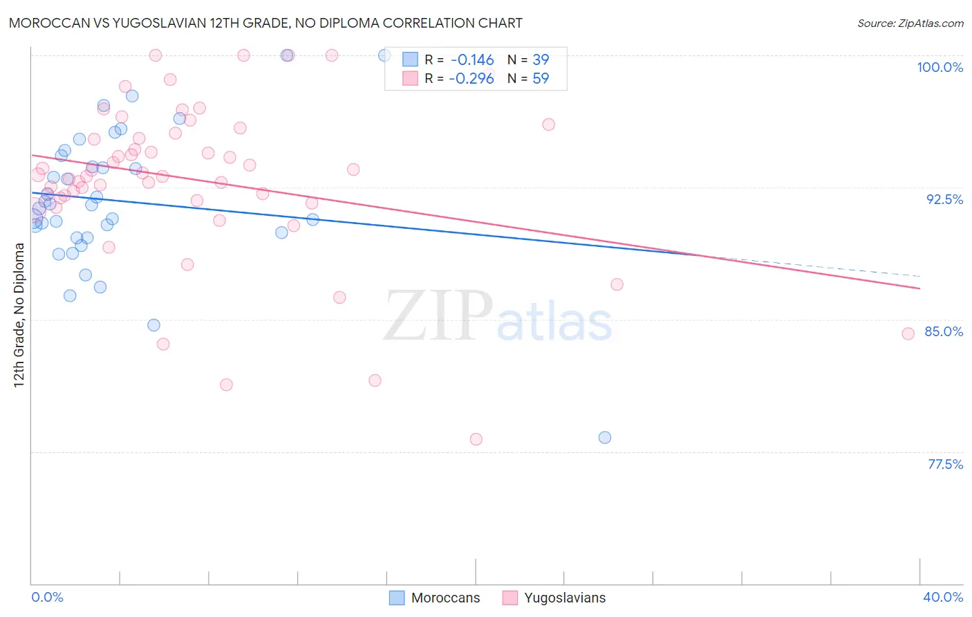 Moroccan vs Yugoslavian 12th Grade, No Diploma
