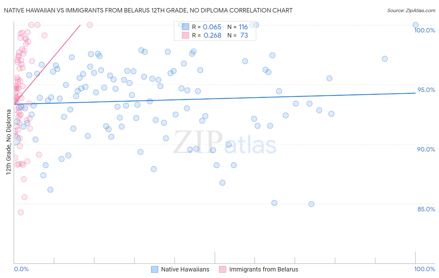 Native Hawaiian vs Immigrants from Belarus 12th Grade, No Diploma