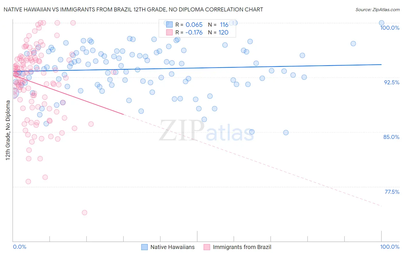 Native Hawaiian vs Immigrants from Brazil 12th Grade, No Diploma