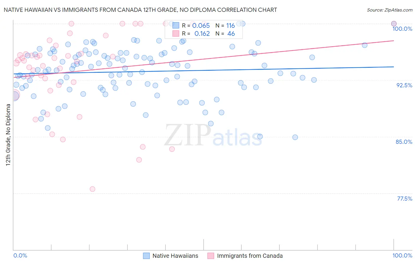 Native Hawaiian vs Immigrants from Canada 12th Grade, No Diploma