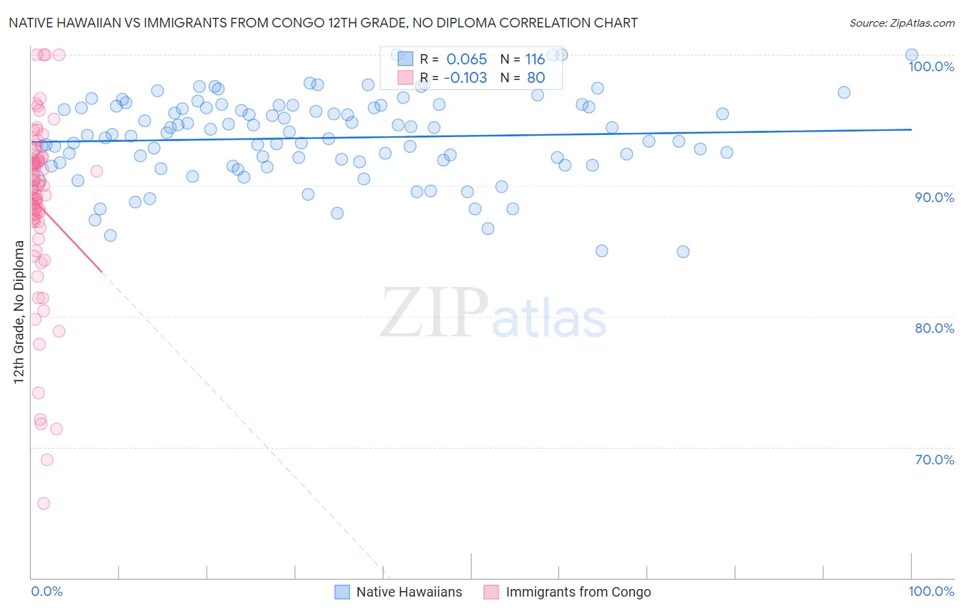 Native Hawaiian vs Immigrants from Congo 12th Grade, No Diploma