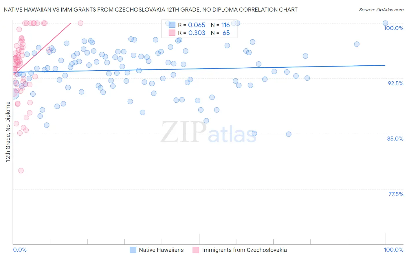 Native Hawaiian vs Immigrants from Czechoslovakia 12th Grade, No Diploma
