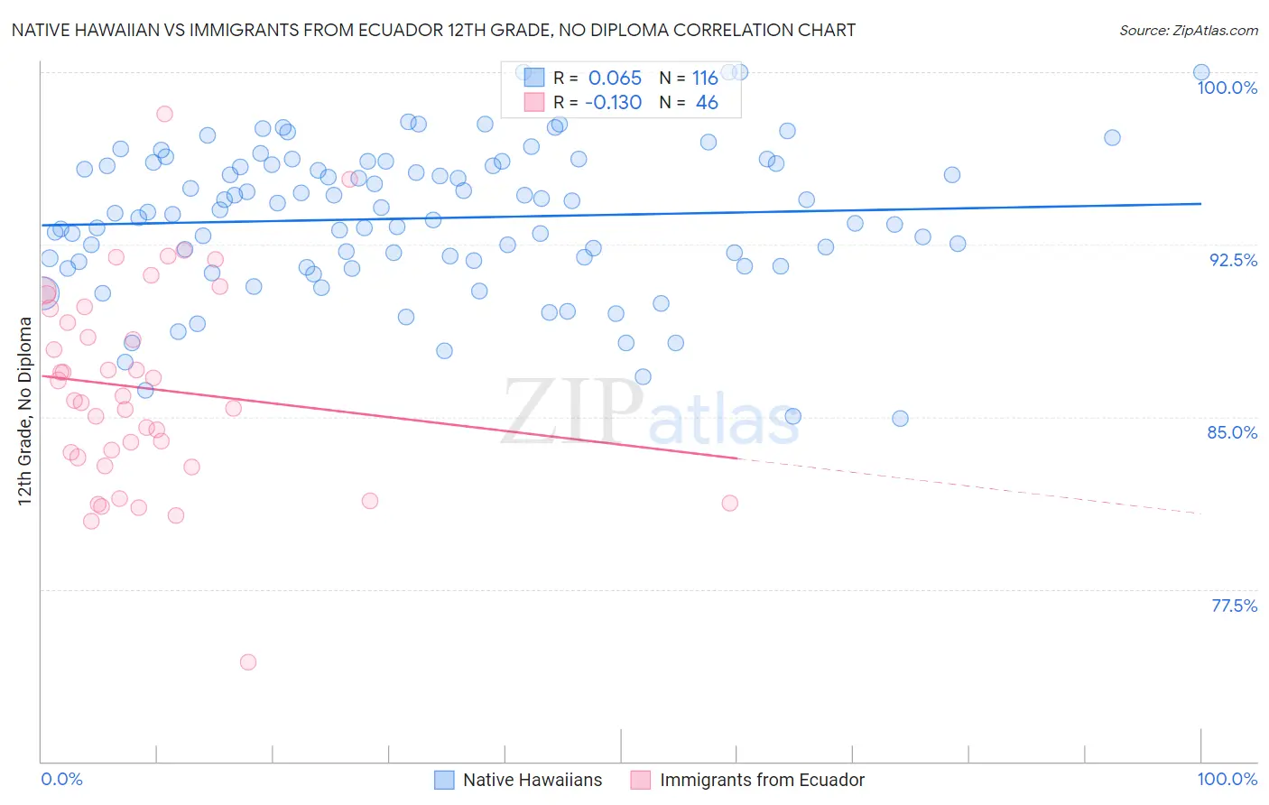 Native Hawaiian vs Immigrants from Ecuador 12th Grade, No Diploma
