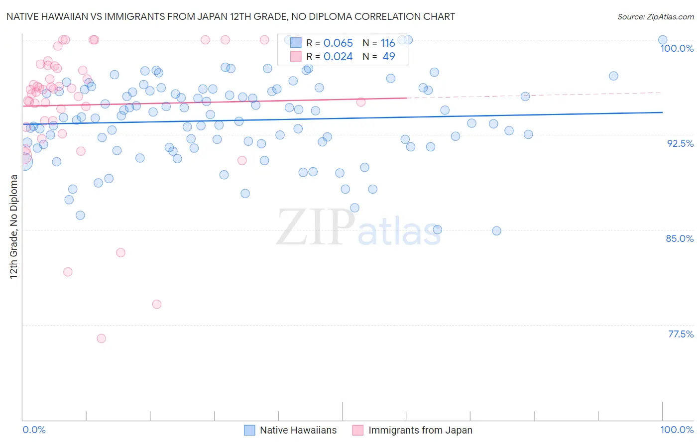 Native Hawaiian vs Immigrants from Japan 12th Grade, No Diploma