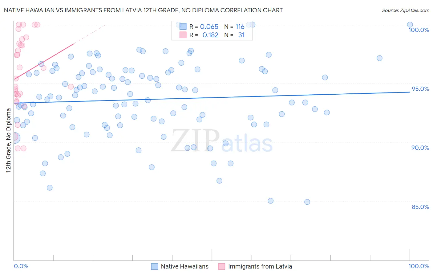 Native Hawaiian vs Immigrants from Latvia 12th Grade, No Diploma