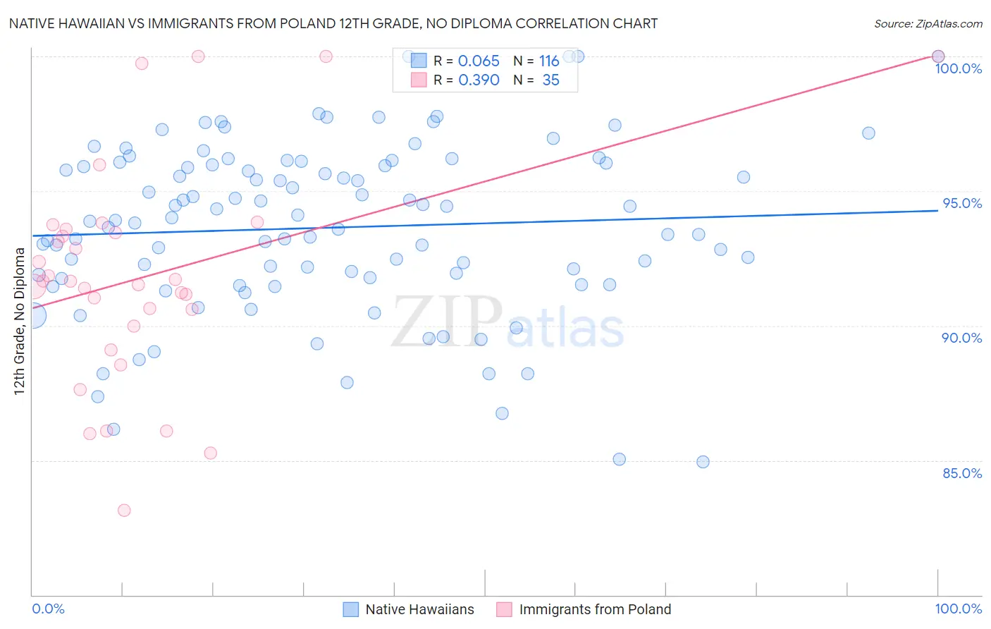 Native Hawaiian vs Immigrants from Poland 12th Grade, No Diploma