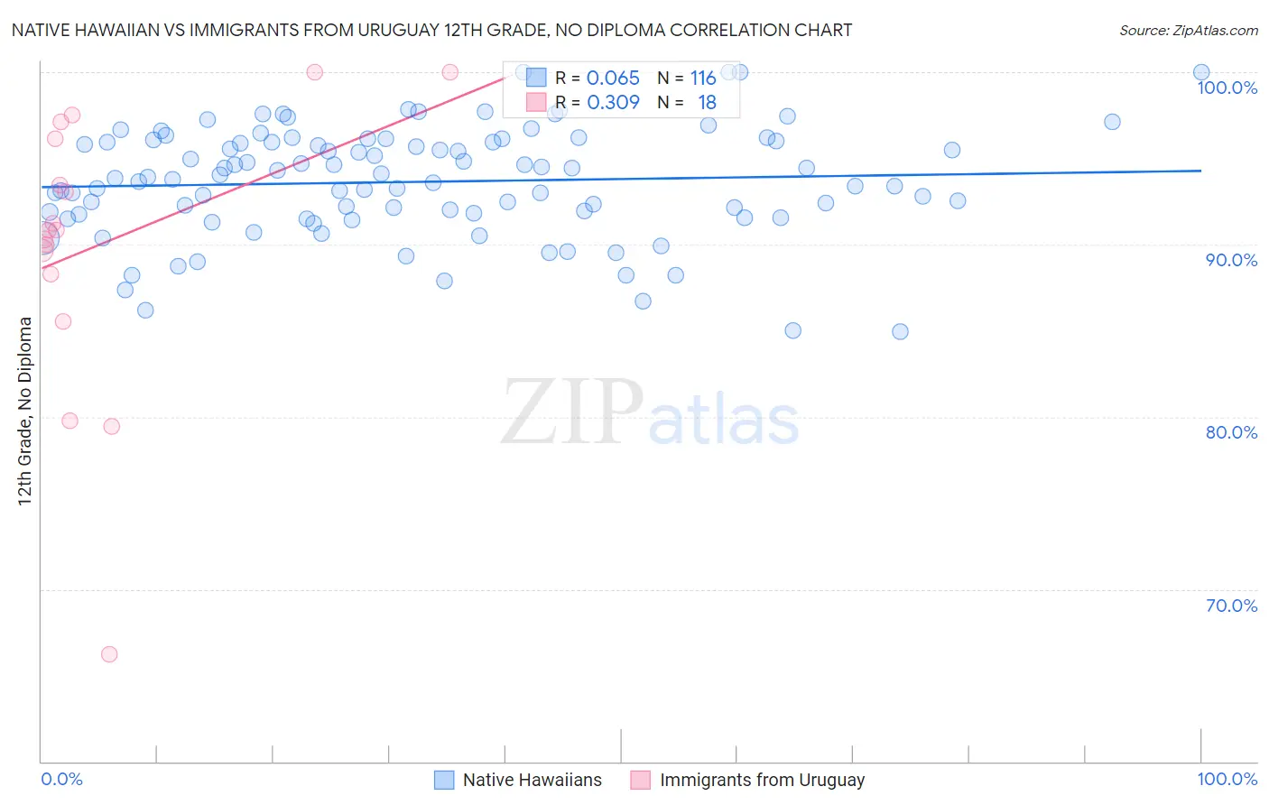 Native Hawaiian vs Immigrants from Uruguay 12th Grade, No Diploma