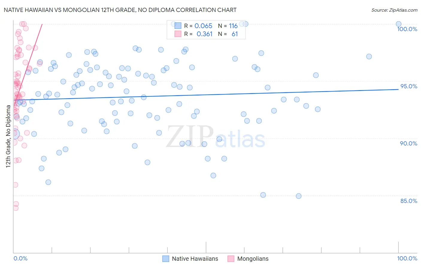 Native Hawaiian vs Mongolian 12th Grade, No Diploma