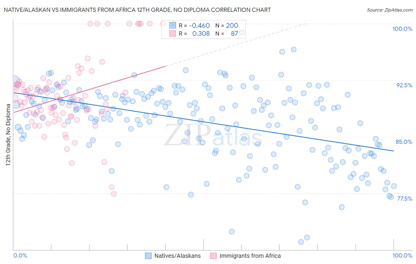 Native/Alaskan vs Immigrants from Africa 12th Grade, No Diploma