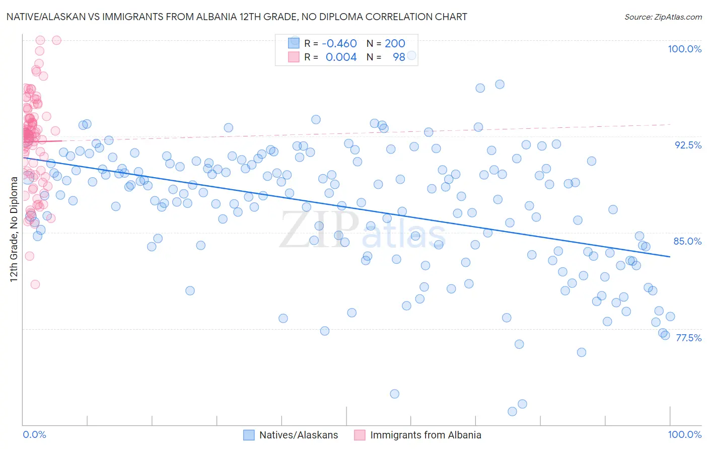 Native/Alaskan vs Immigrants from Albania 12th Grade, No Diploma