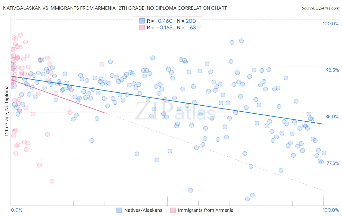 Native/Alaskan vs Immigrants from Armenia 12th Grade, No Diploma