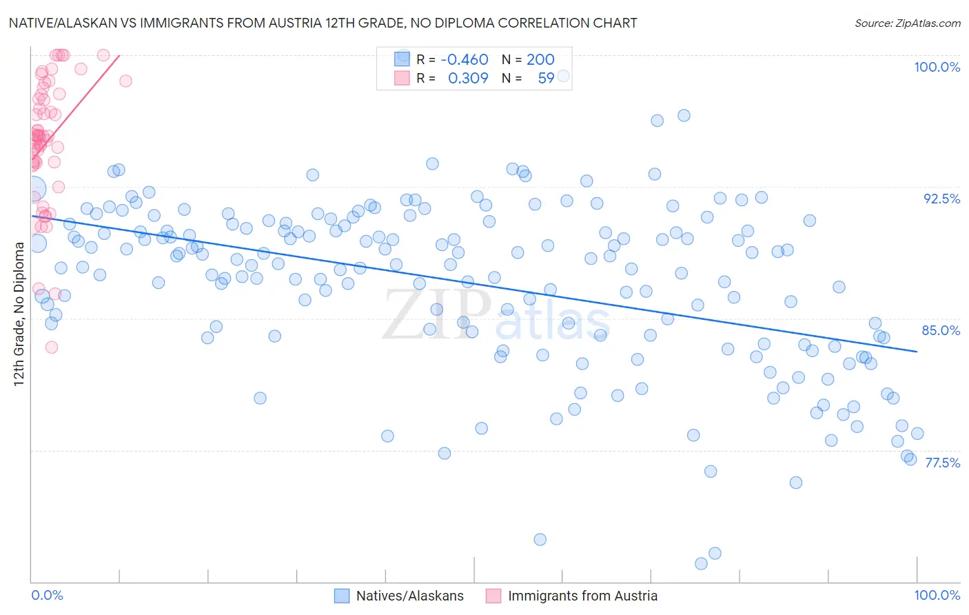 Native/Alaskan vs Immigrants from Austria 12th Grade, No Diploma