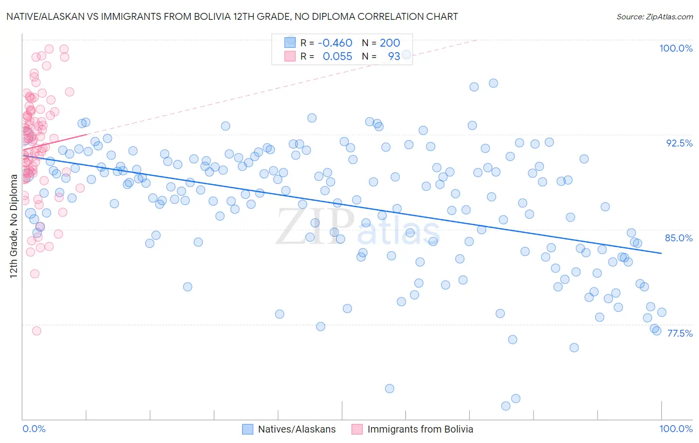 Native/Alaskan vs Immigrants from Bolivia 12th Grade, No Diploma
