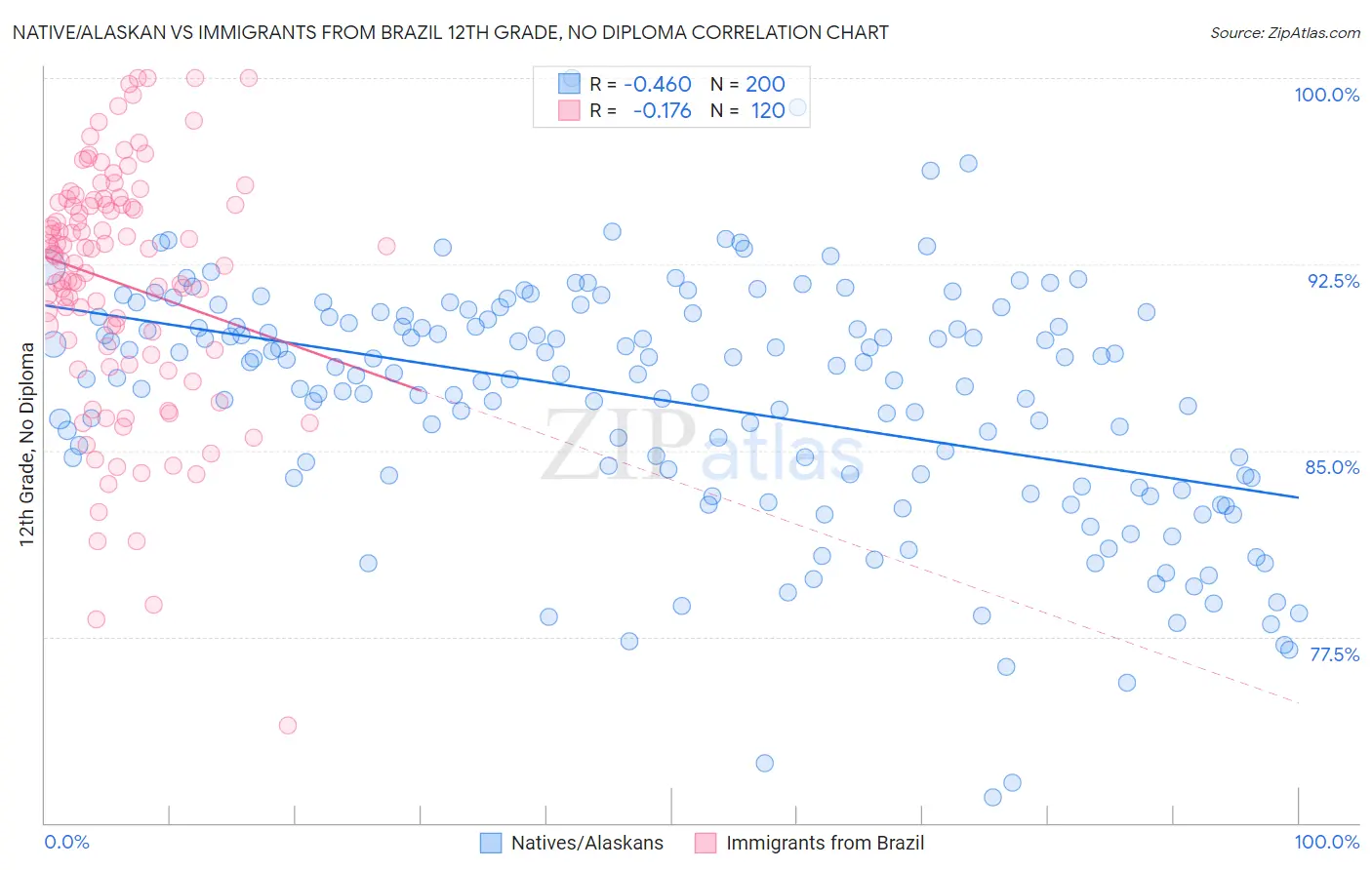 Native/Alaskan vs Immigrants from Brazil 12th Grade, No Diploma