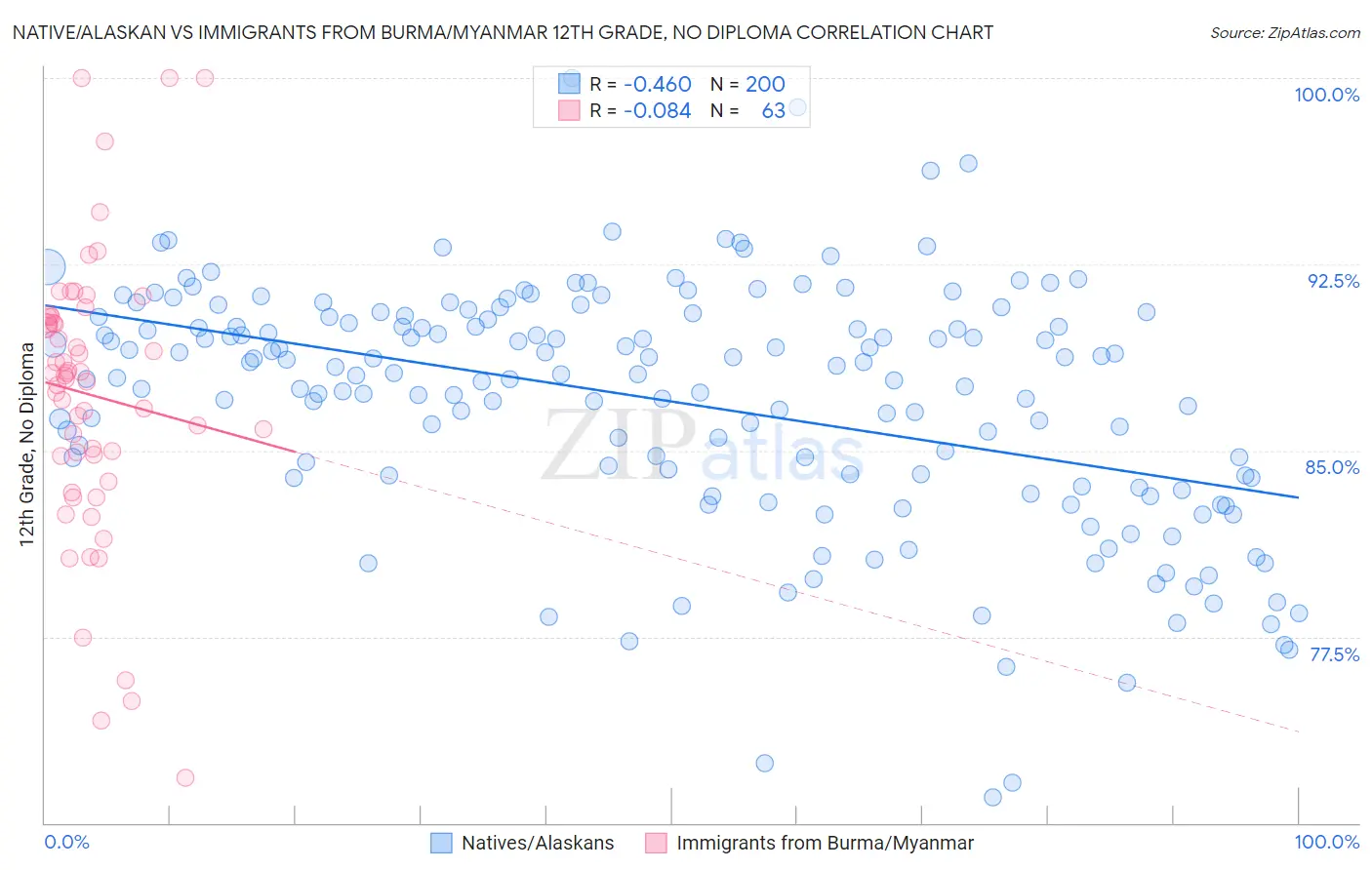 Native/Alaskan vs Immigrants from Burma/Myanmar 12th Grade, No Diploma