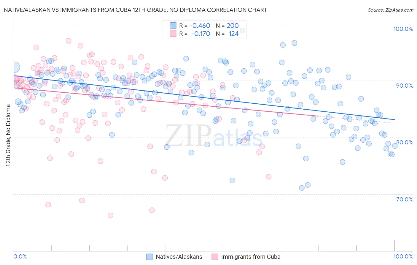 Native/Alaskan vs Immigrants from Cuba 12th Grade, No Diploma