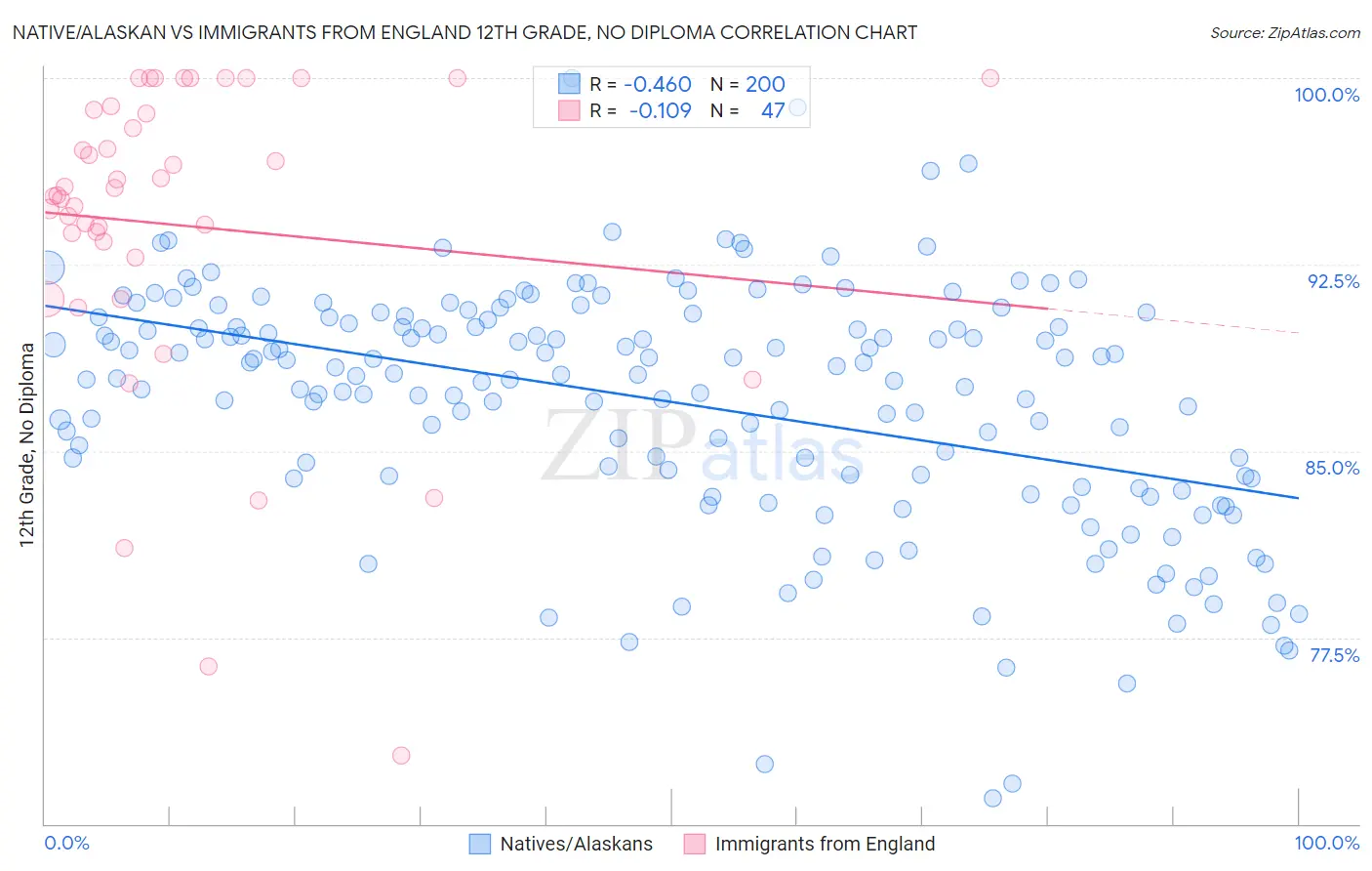 Native/Alaskan vs Immigrants from England 12th Grade, No Diploma