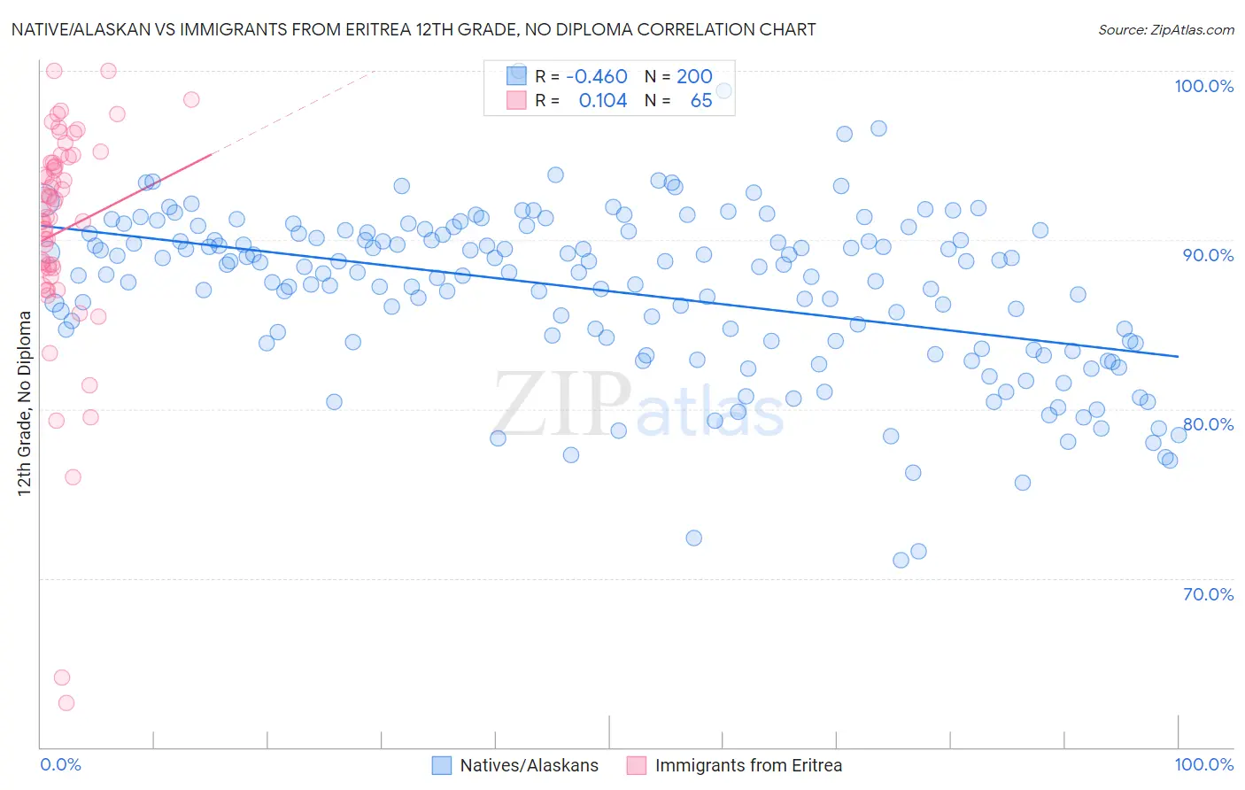 Native/Alaskan vs Immigrants from Eritrea 12th Grade, No Diploma