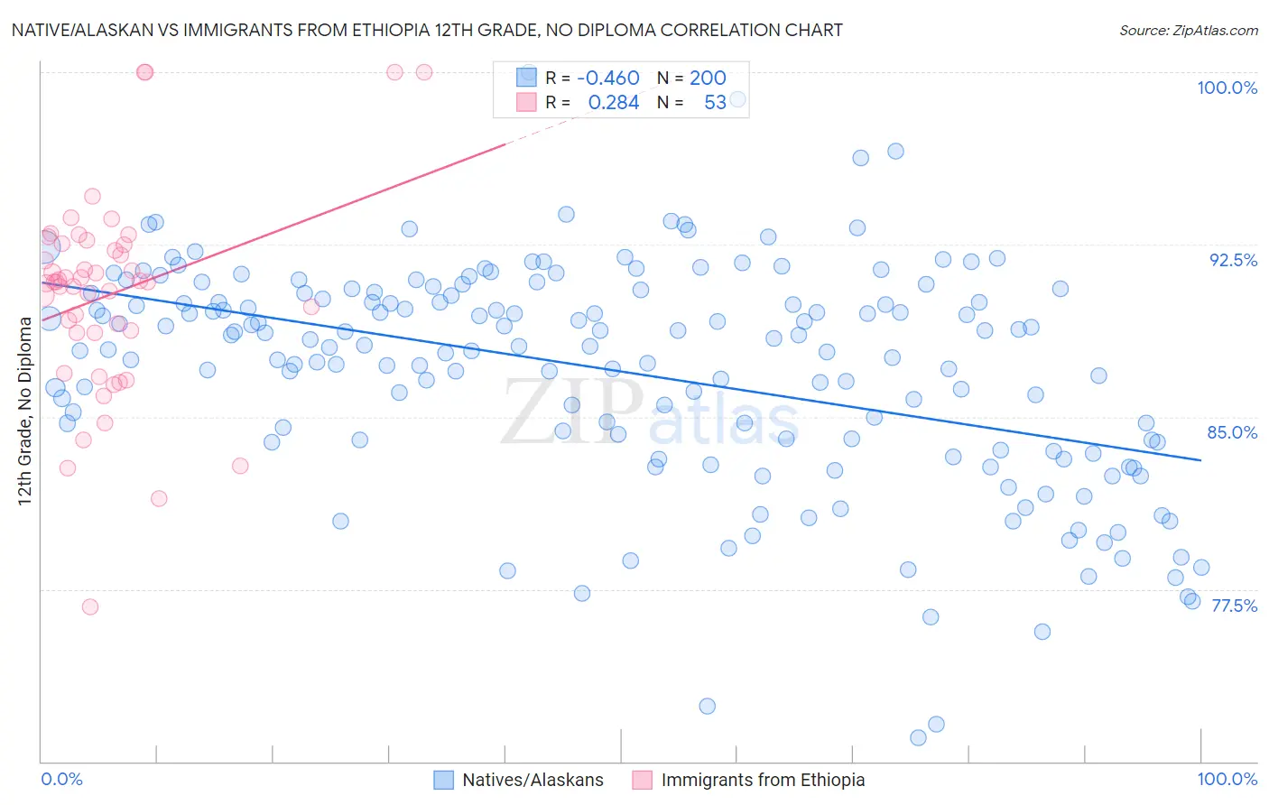 Native/Alaskan vs Immigrants from Ethiopia 12th Grade, No Diploma