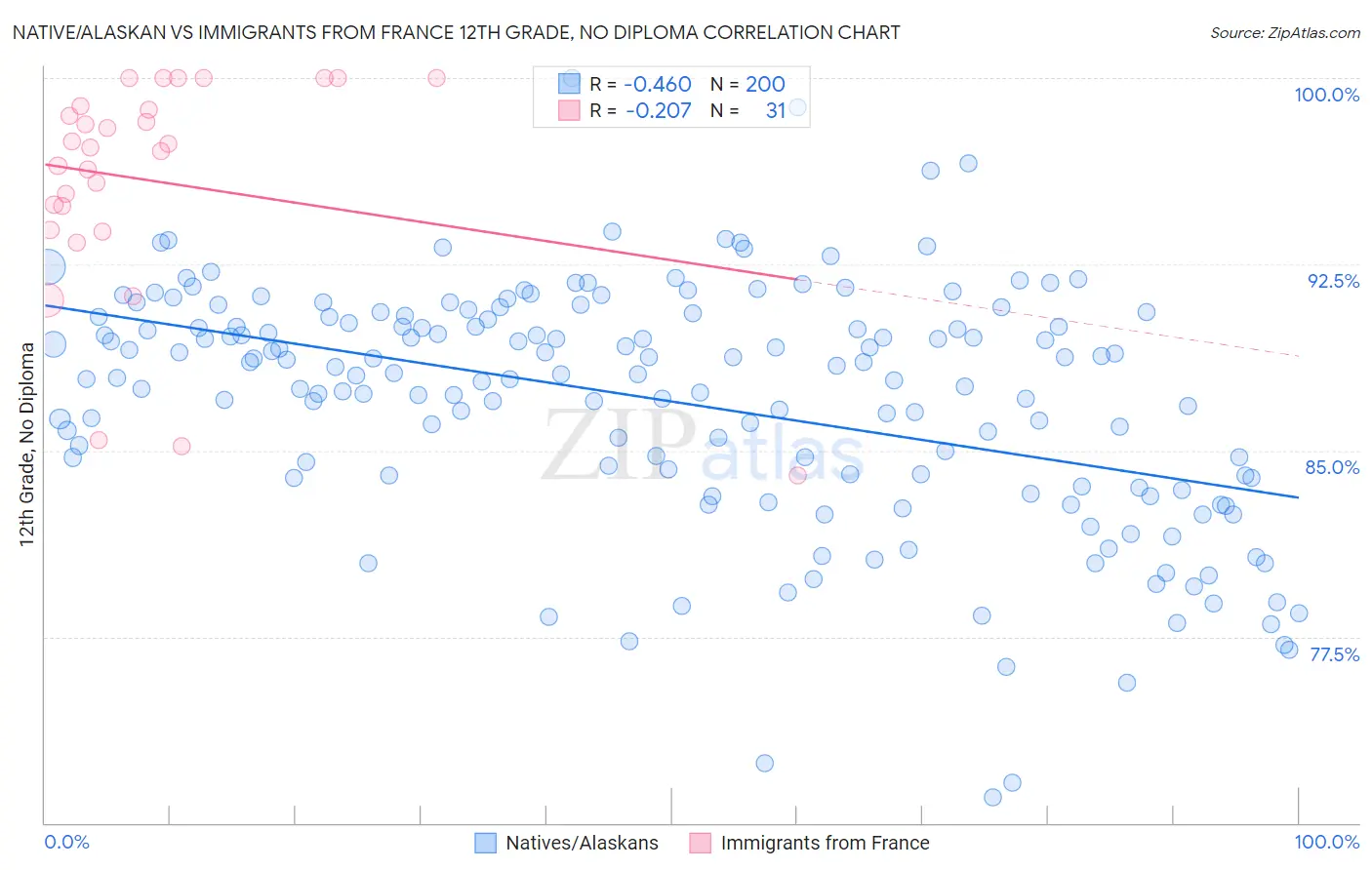 Native/Alaskan vs Immigrants from France 12th Grade, No Diploma