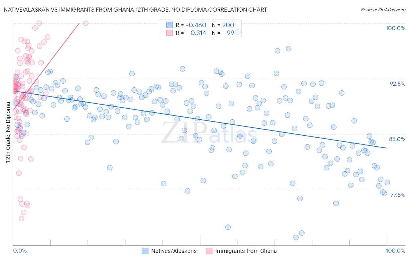 Native/Alaskan vs Immigrants from Ghana 12th Grade, No Diploma