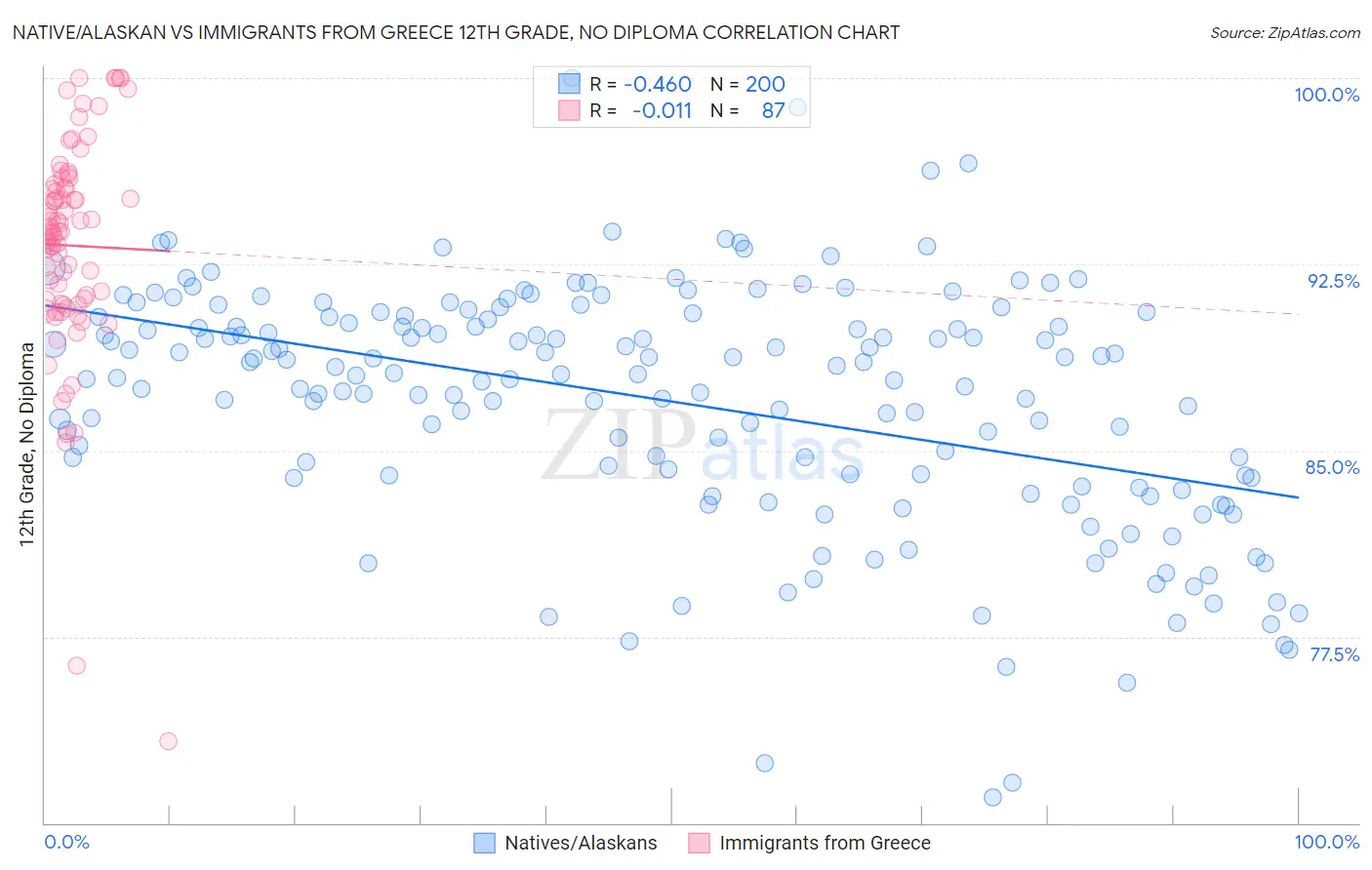 Native/Alaskan vs Immigrants from Greece 12th Grade, No Diploma