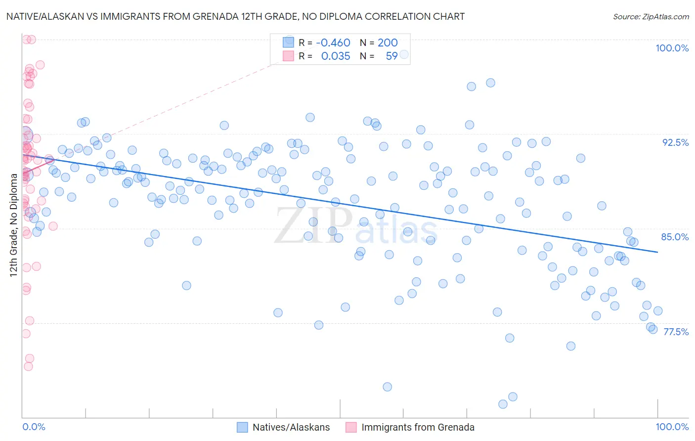 Native/Alaskan vs Immigrants from Grenada 12th Grade, No Diploma
