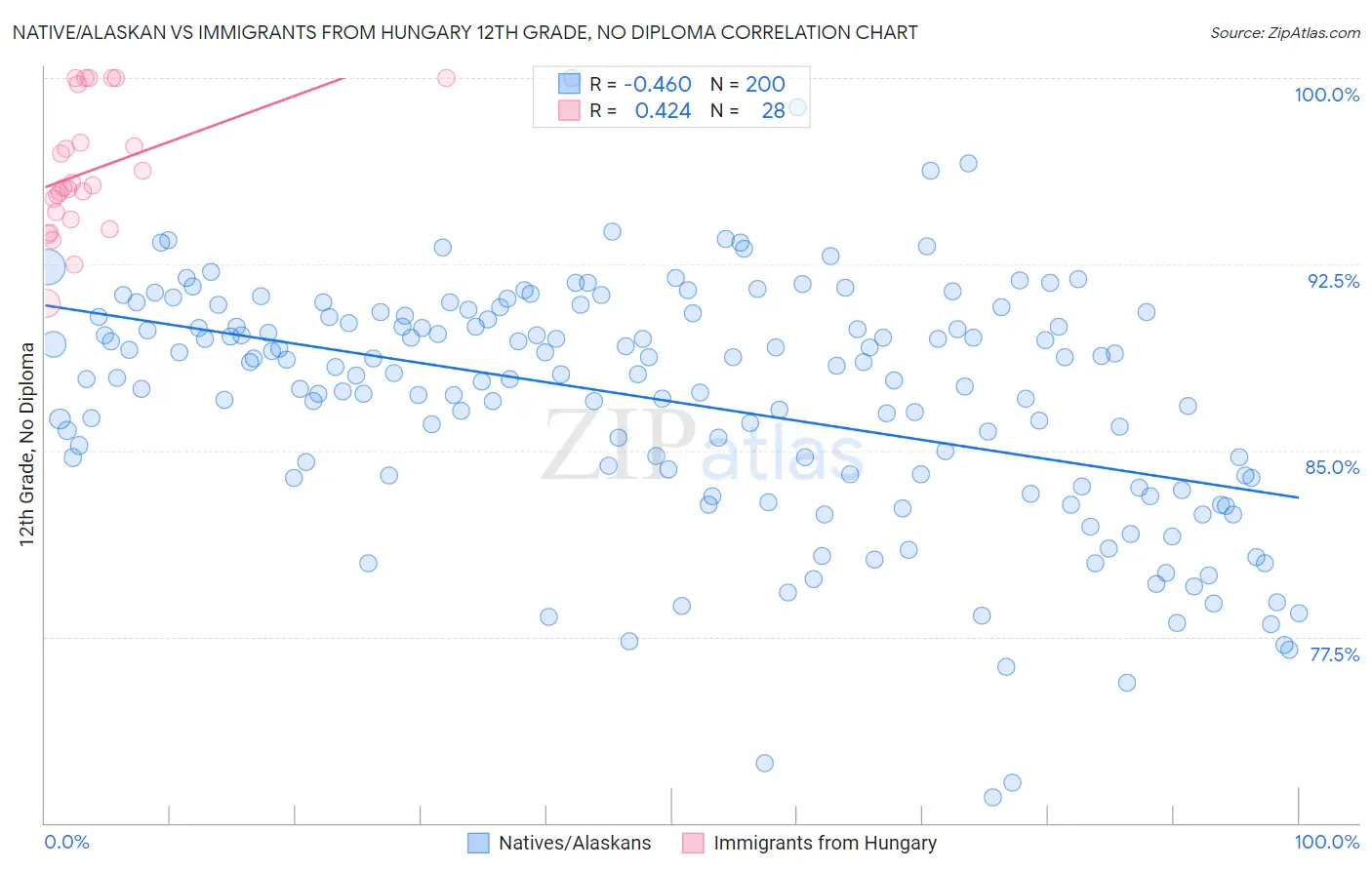 Native/Alaskan vs Immigrants from Hungary 12th Grade, No Diploma