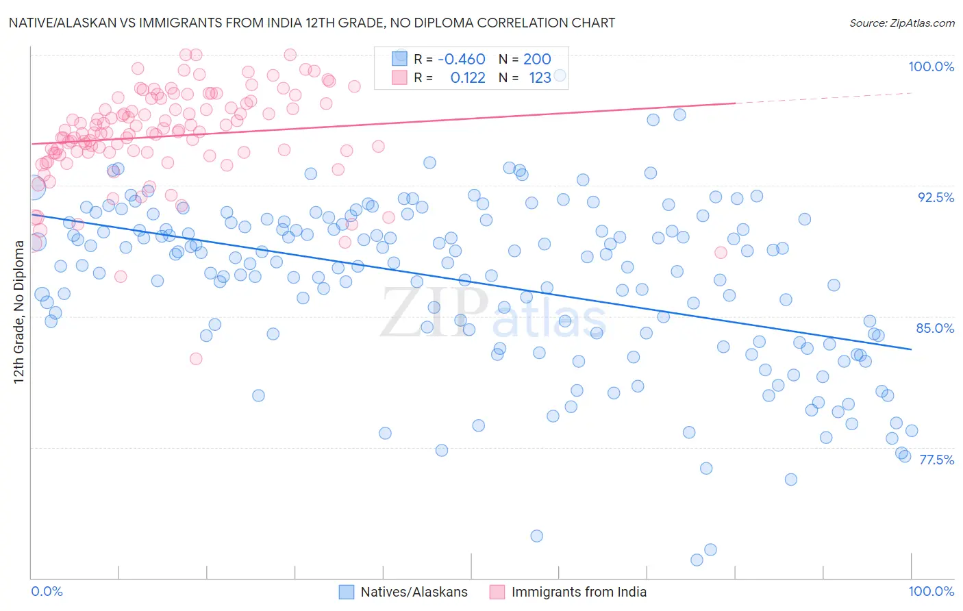 Native/Alaskan vs Immigrants from India 12th Grade, No Diploma