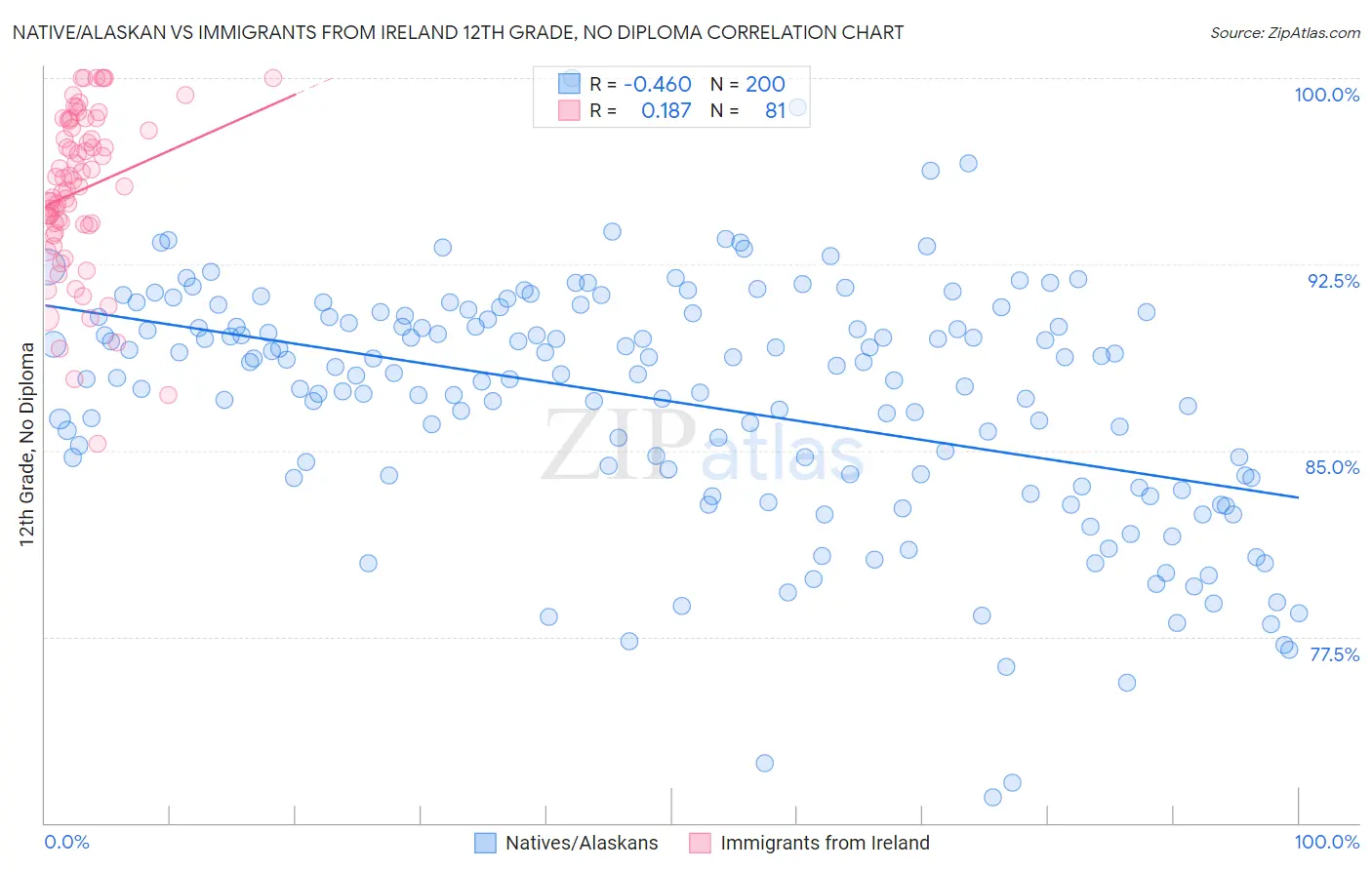 Native/Alaskan vs Immigrants from Ireland 12th Grade, No Diploma