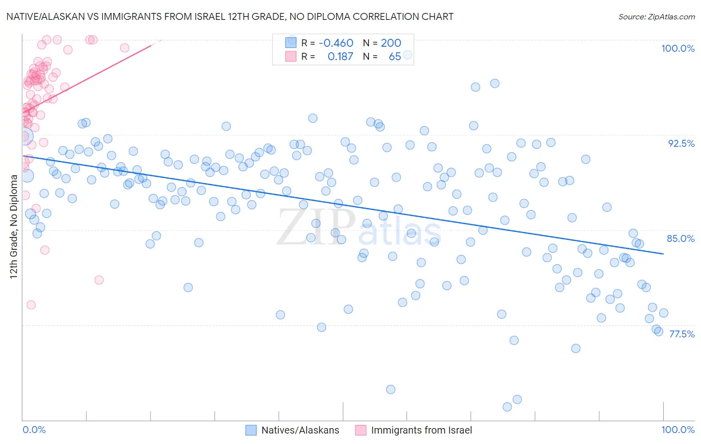 Native/Alaskan vs Immigrants from Israel 12th Grade, No Diploma