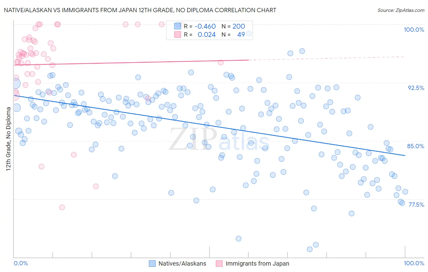 Native/Alaskan vs Immigrants from Japan 12th Grade, No Diploma