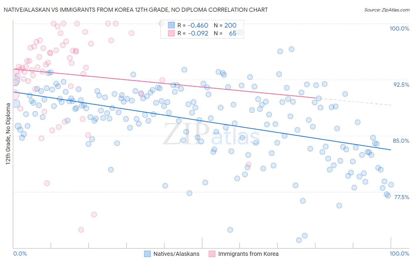 Native/Alaskan vs Immigrants from Korea 12th Grade, No Diploma