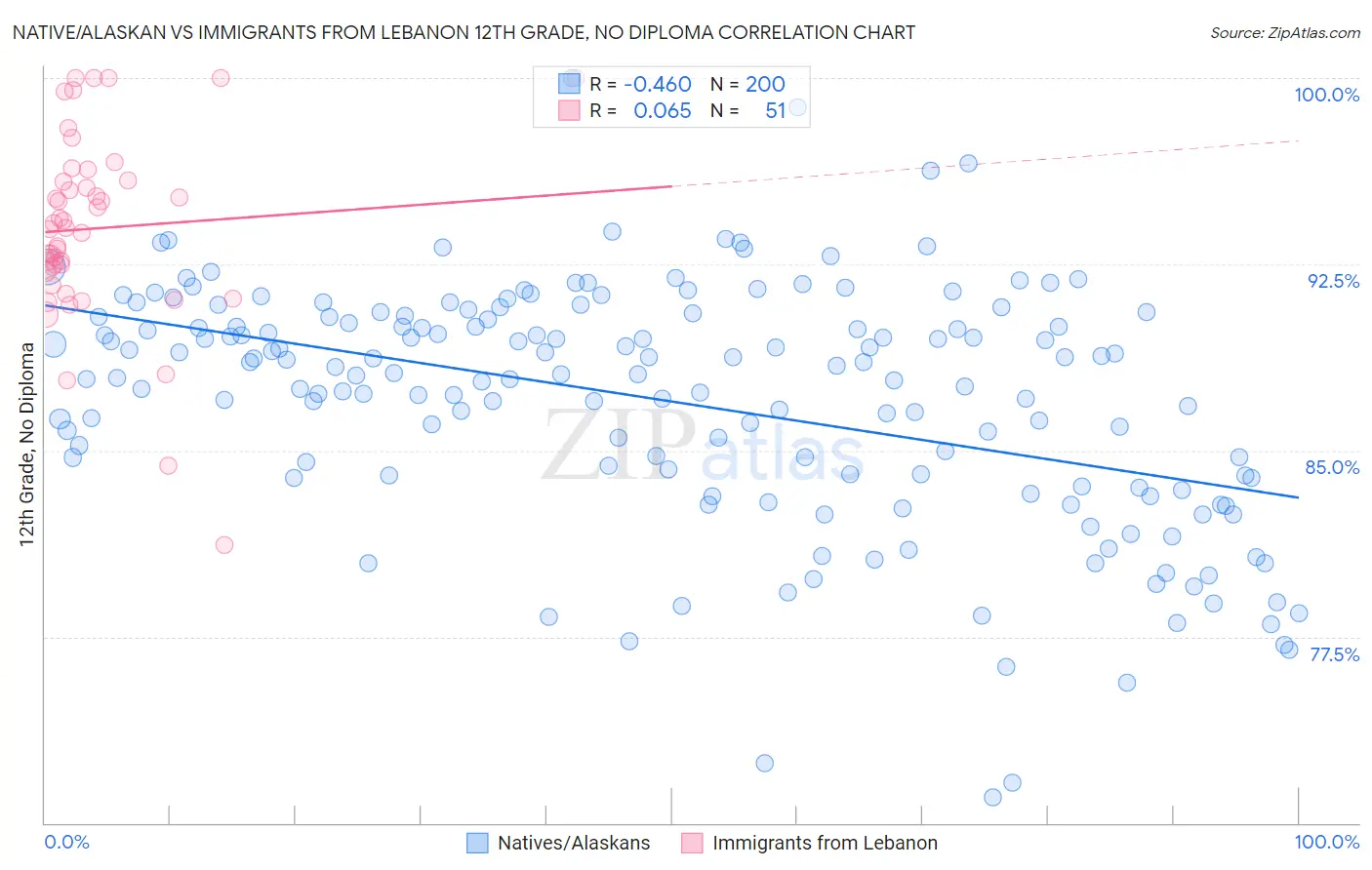 Native/Alaskan vs Immigrants from Lebanon 12th Grade, No Diploma