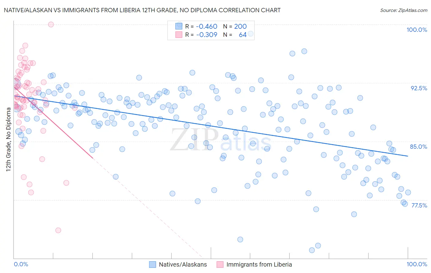Native/Alaskan vs Immigrants from Liberia 12th Grade, No Diploma