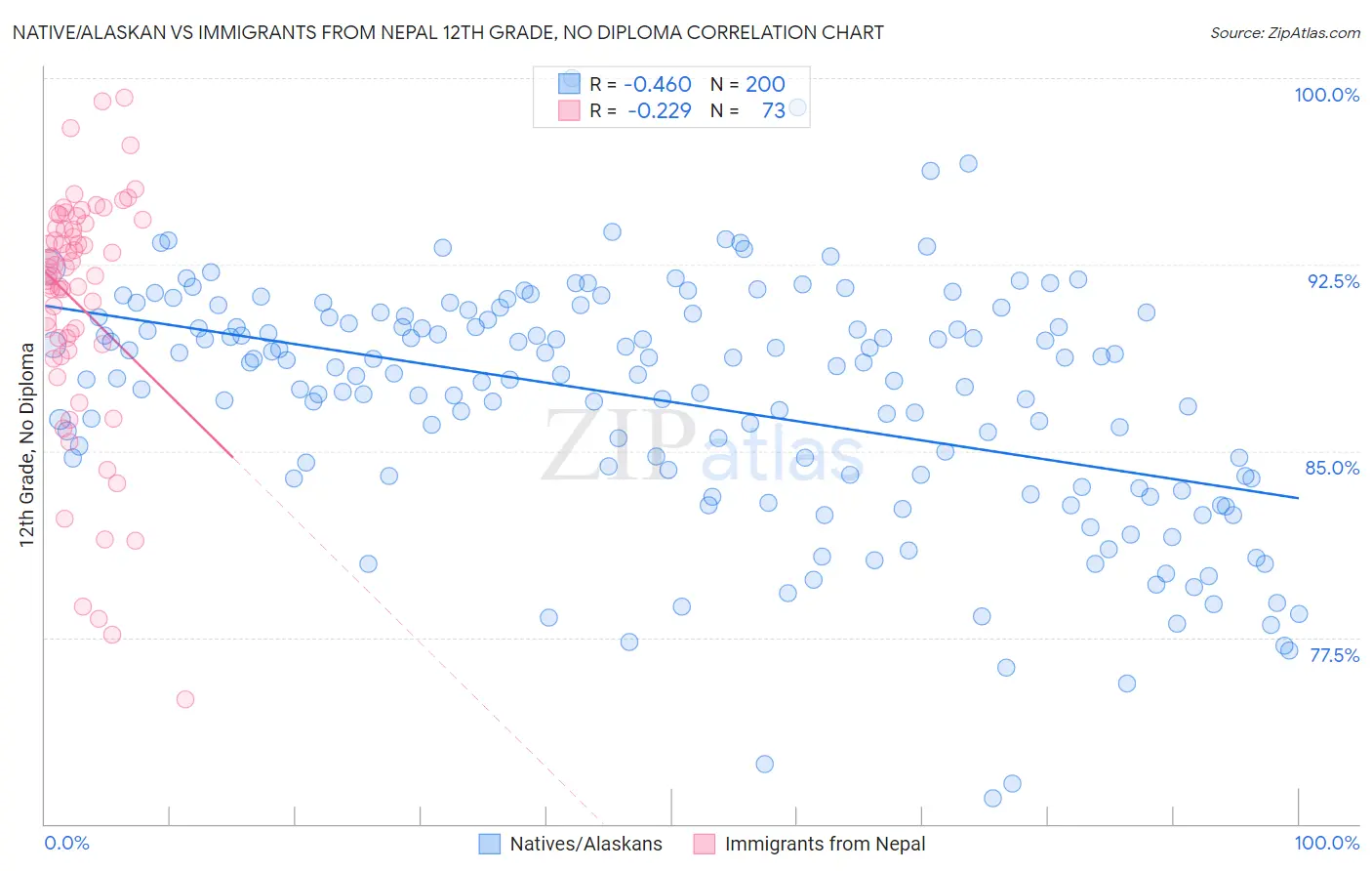 Native/Alaskan vs Immigrants from Nepal 12th Grade, No Diploma