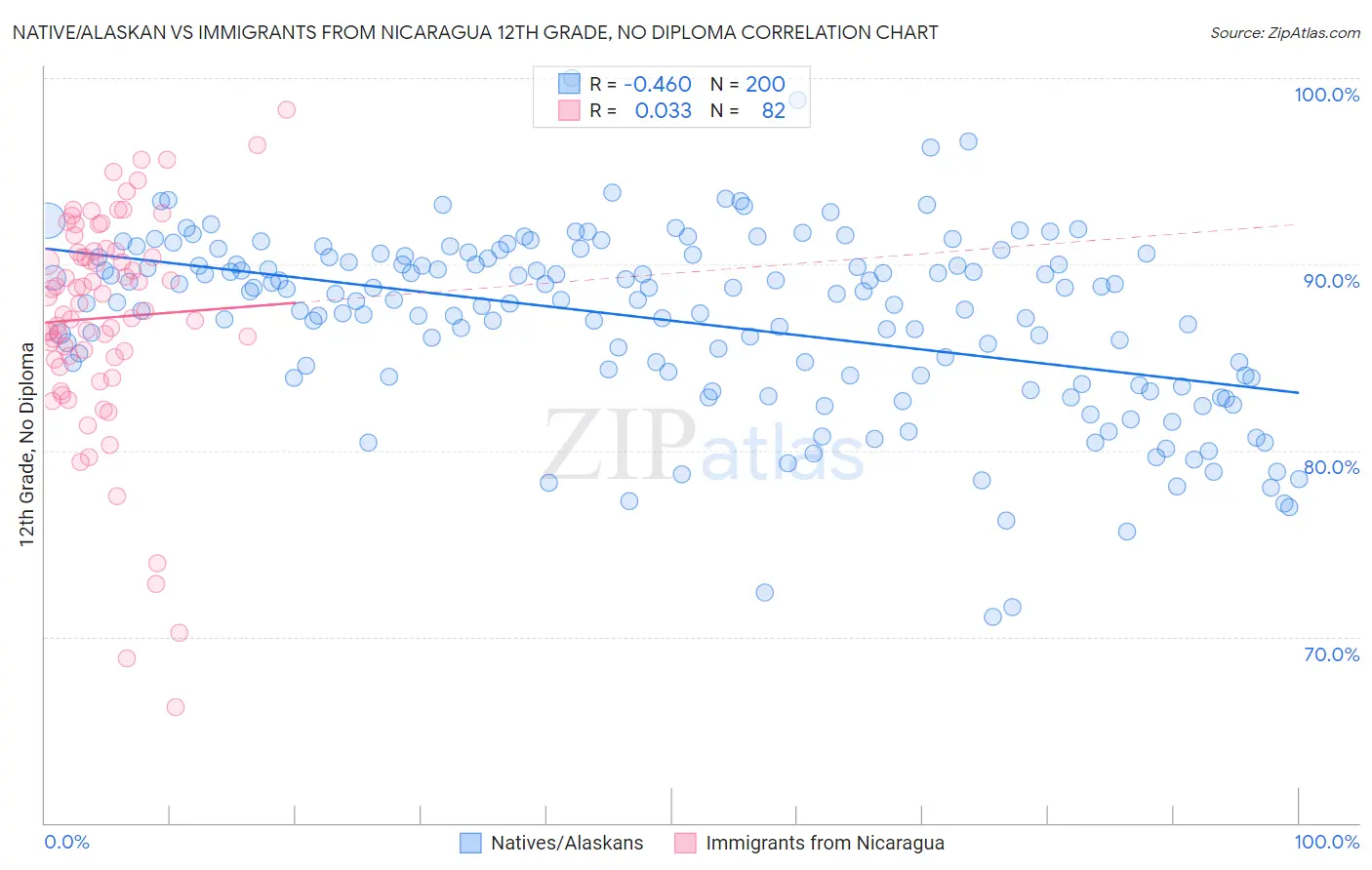 Native/Alaskan vs Immigrants from Nicaragua 12th Grade, No Diploma