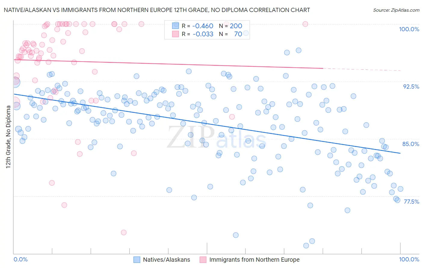 Native/Alaskan vs Immigrants from Northern Europe 12th Grade, No Diploma
